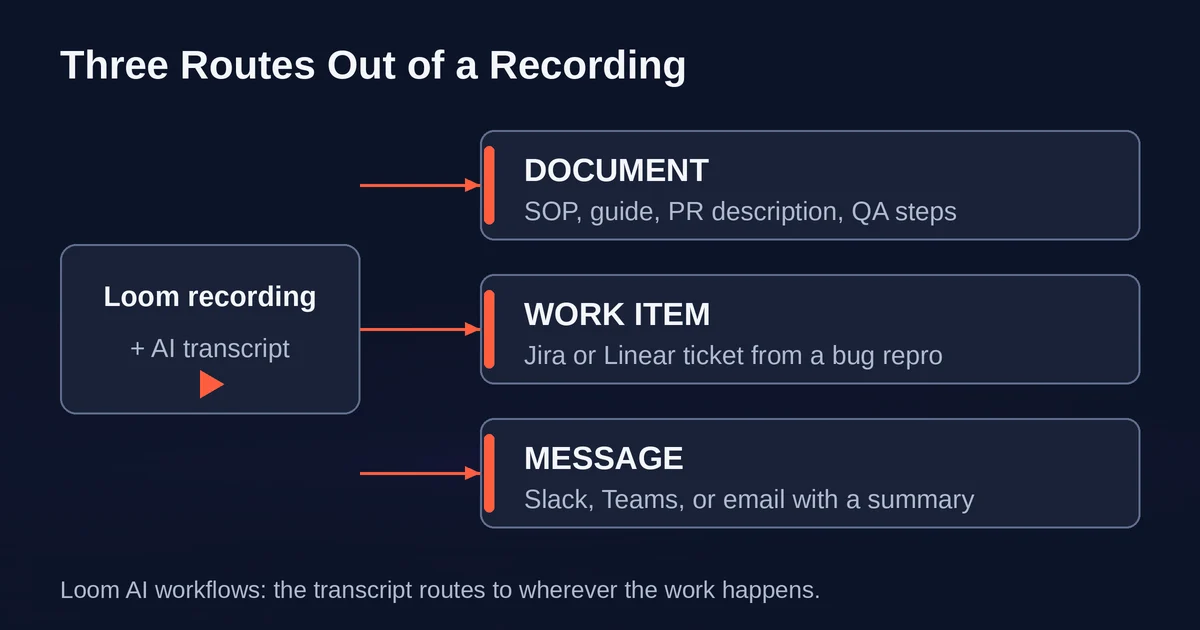 Flow diagram: a Loom recording routes to a document, a Jira or Linear work item, or a message