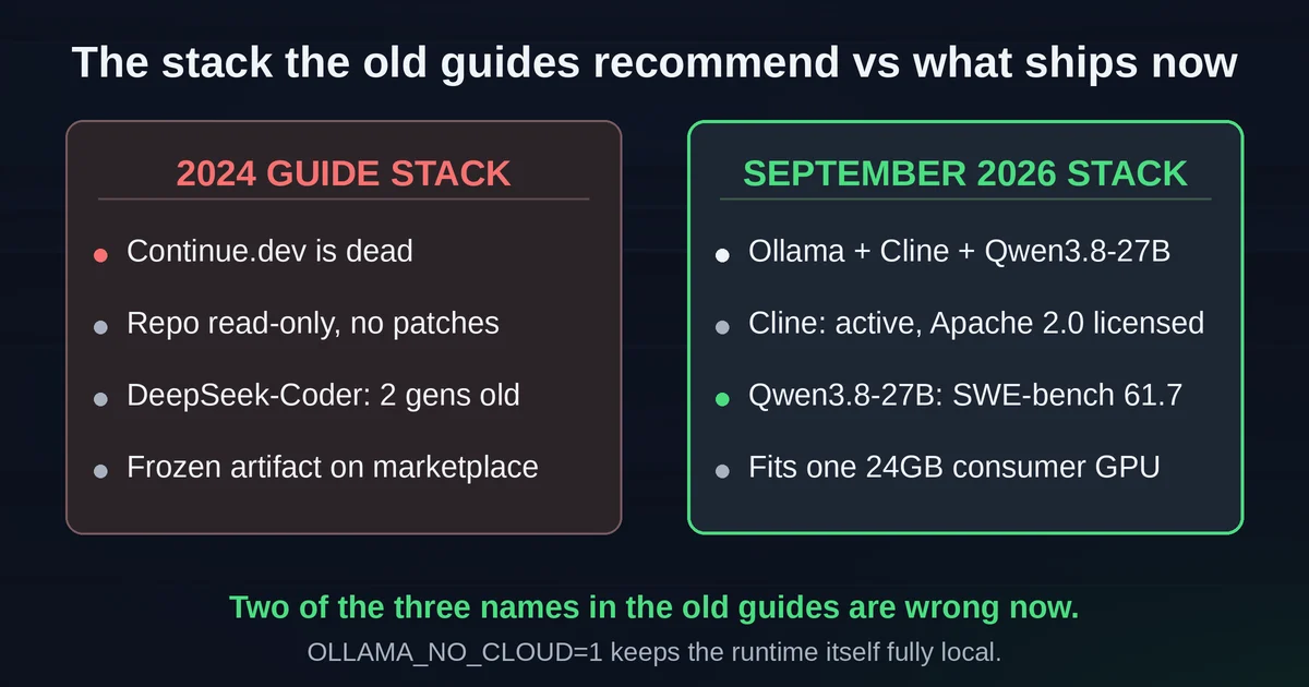 Comparison of the outdated 2024 Ollama Continue.dev DeepSeek-Coder stack versus the current Ollama Cline Qwen3.8-27B stack