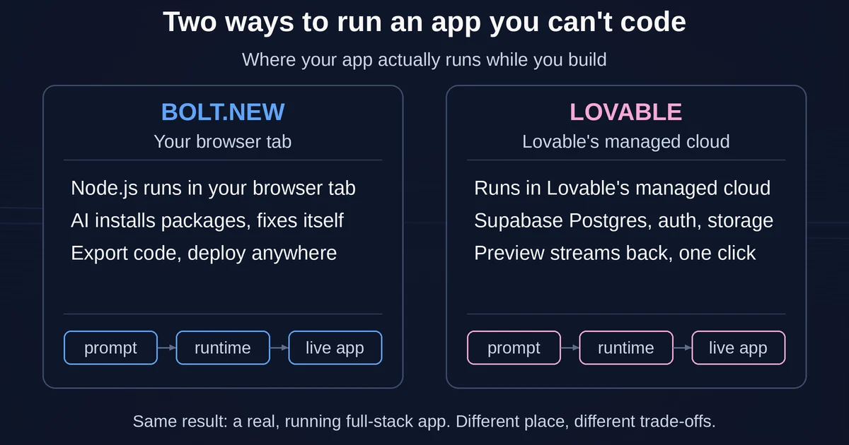Split panel showing Bolt.new running Node.js inside the browser tab versus Lovable running a managed cloud