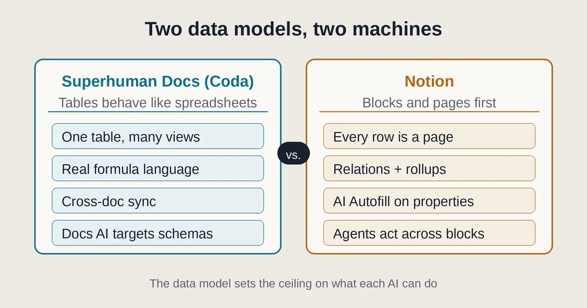 Side-by-side comparison of Superhuman Docs table-based data model and Notion block-based pages