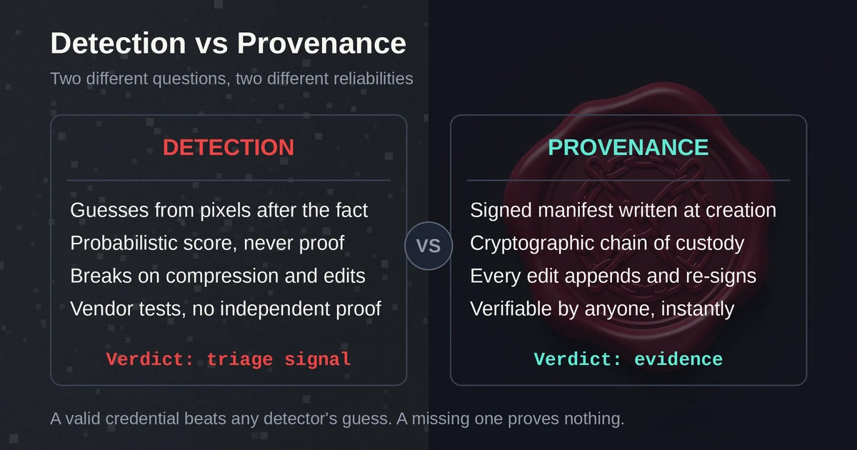 Split comparison of statistical AI image detection versus C2PA cryptographic provenance