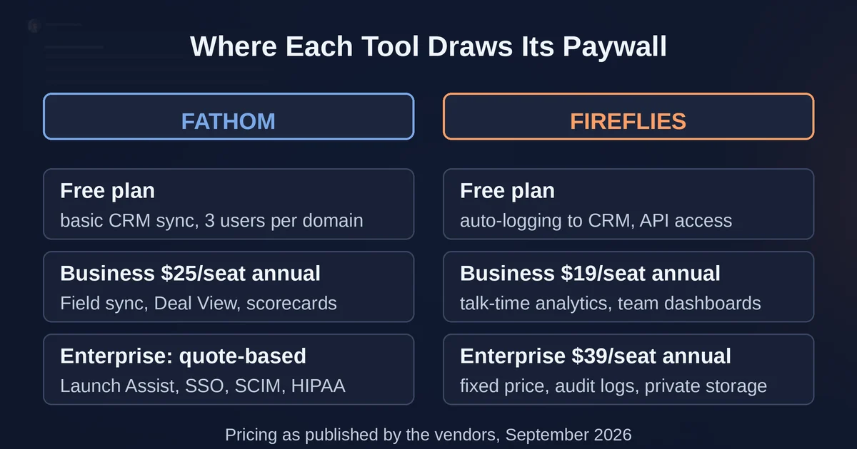 Fathom and Fireflies pricing tiers mapped side by side