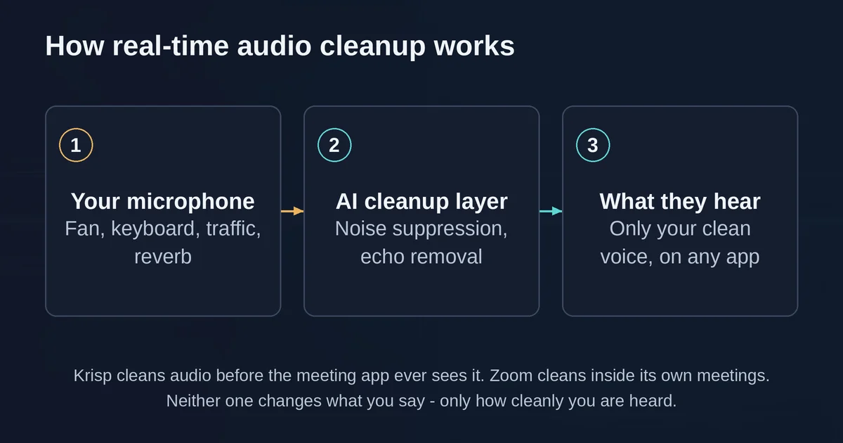 How real-time audio cleanup works: microphone, AI cleanup, clean output