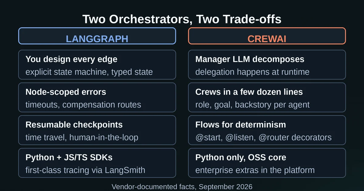 Side-by-side feature comparison of LangGraph and CrewAI orchestration strengths