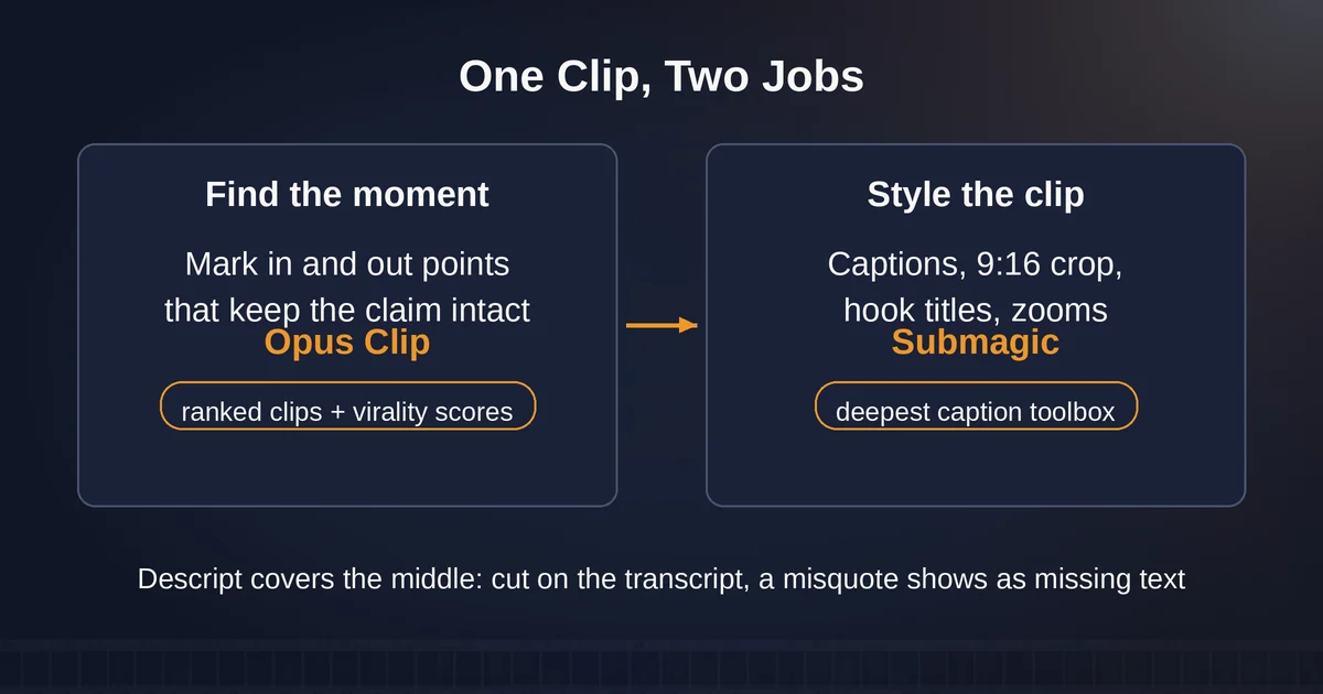 Two-panel comparison of finding a moment with Opus Clip versus styling a clip with Submagic