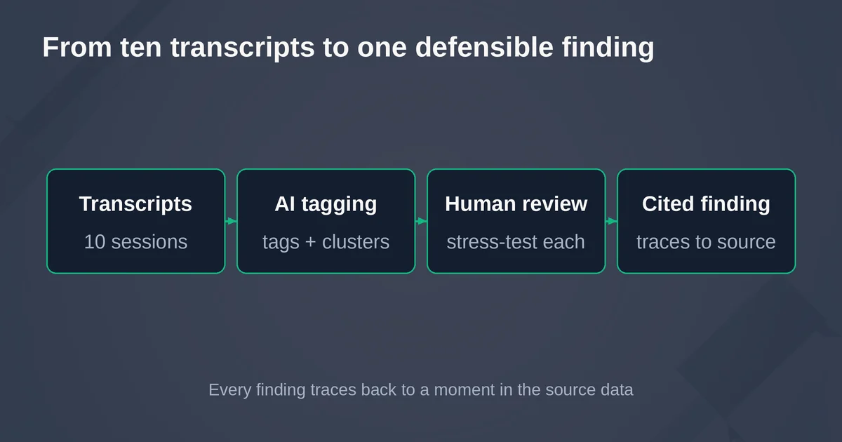 Four stage flow from research transcripts to AI tagging, human review, and cited findings