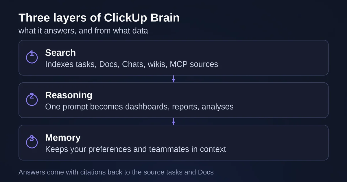 Three stacked layers of ClickUp Brain: search, reasoning, and memory