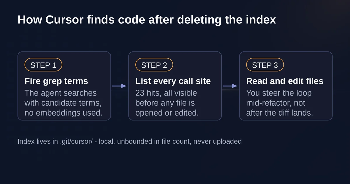 Flow of Cursor's grep-based discovery steps across a code repository
