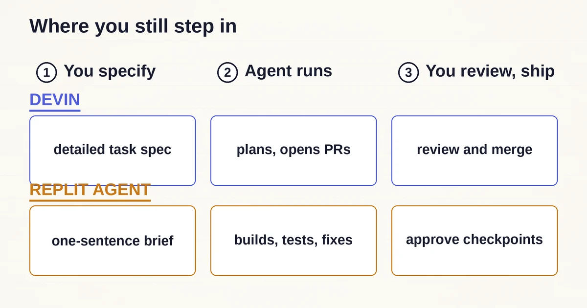 Timeline of where Devin and Replit Agent still need a human: specify, agent runs, review and ship