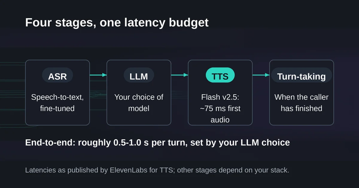 Diagram of the four-stage ElevenAgents voice pipeline with per-stage latency figures