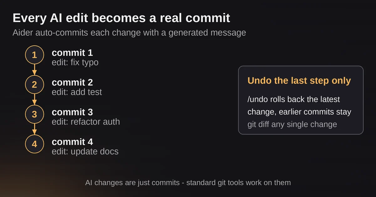 Diagram showing Aider's auto-commit ladder with four commits and the undo side card