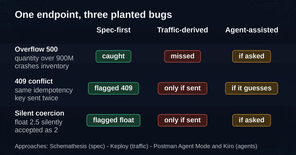 Matrix of three planted bugs against spec-first, traffic-derived and agent-assisted testing approaches