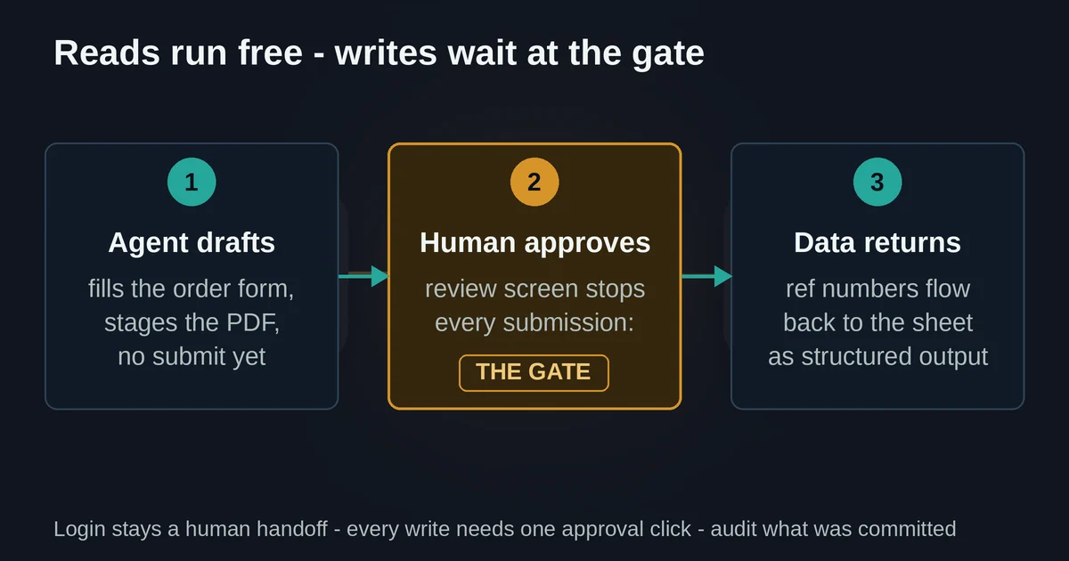 Approval-gate flow: agent drafts the form, human approves at the gate, structured output returns