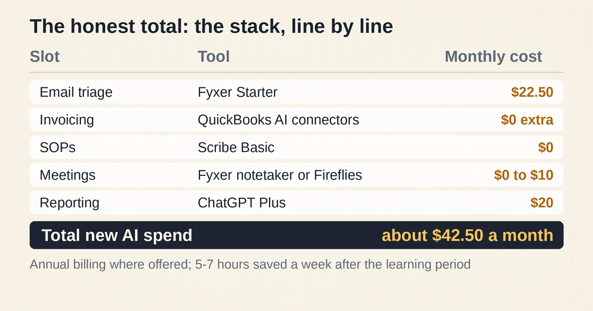 The five slot AI stack with monthly costs totalling about forty two dollars