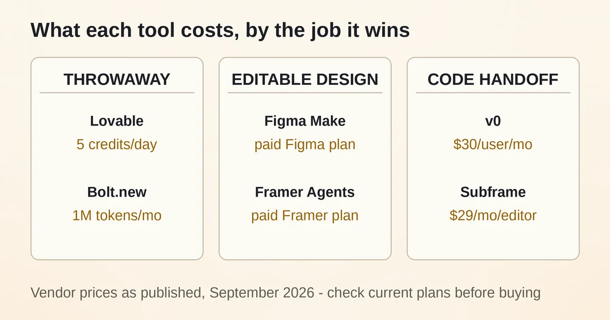 Pricing comparison ledger of AI UI tools grouped by job