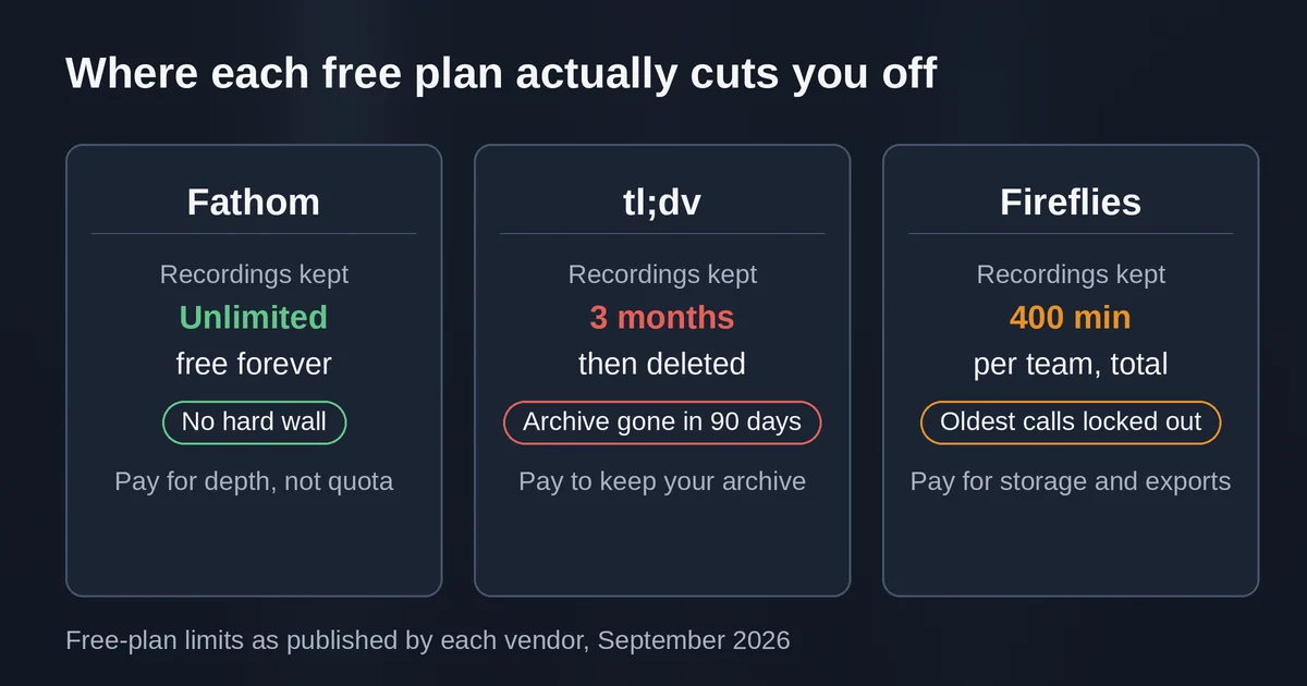 Free plan cutoff ledger comparing Fathom, tl;dv and Fireflies storage limits