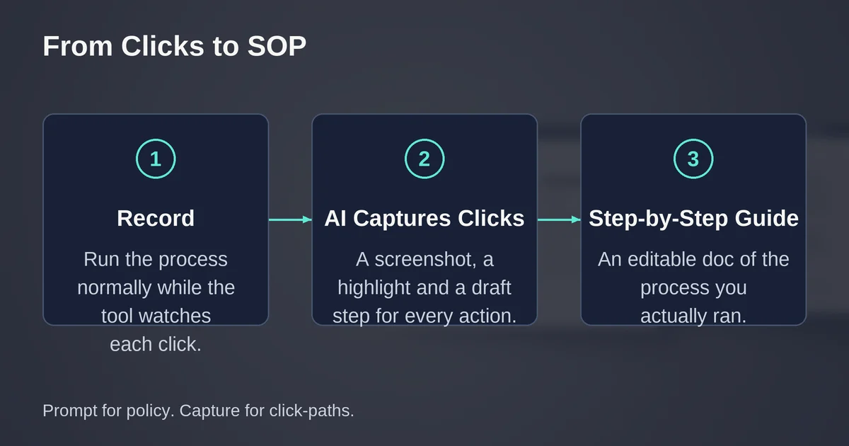 Flow diagram of click-capture turning recorded workflow steps into an SOP guide