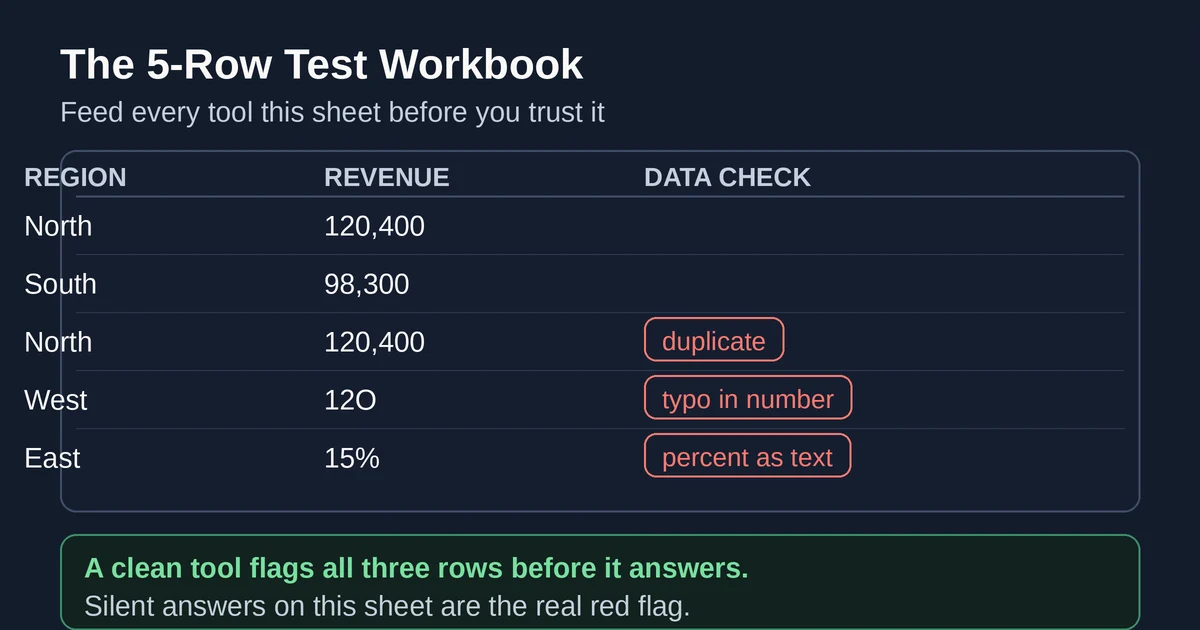 The five-row messy test sheet with a duplicate row, a 12O typo and a 15 percent text cell
