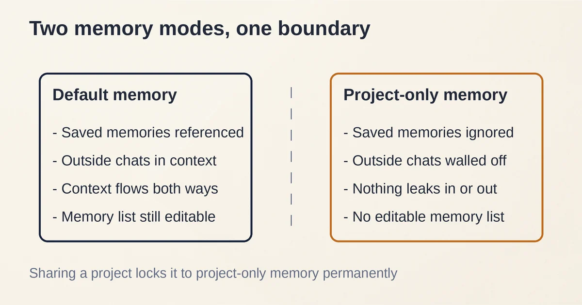 Two memory lanes compared: default memory versus sealed project-only memory