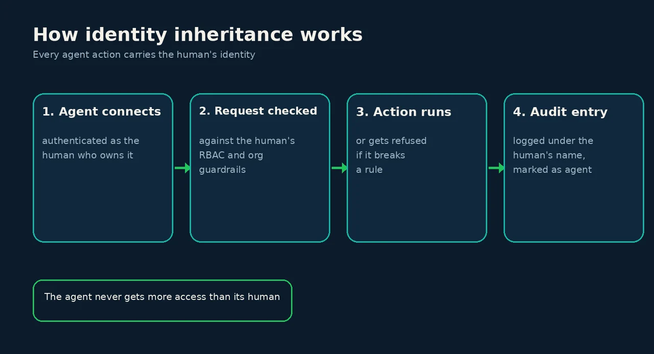 Diagram: four step flow showing how identity inheritance works, from agent connection to audit entry