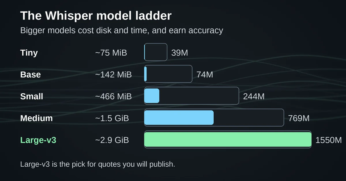 Whisper model sizes from Tiny to Large-v3 with disk space needs
