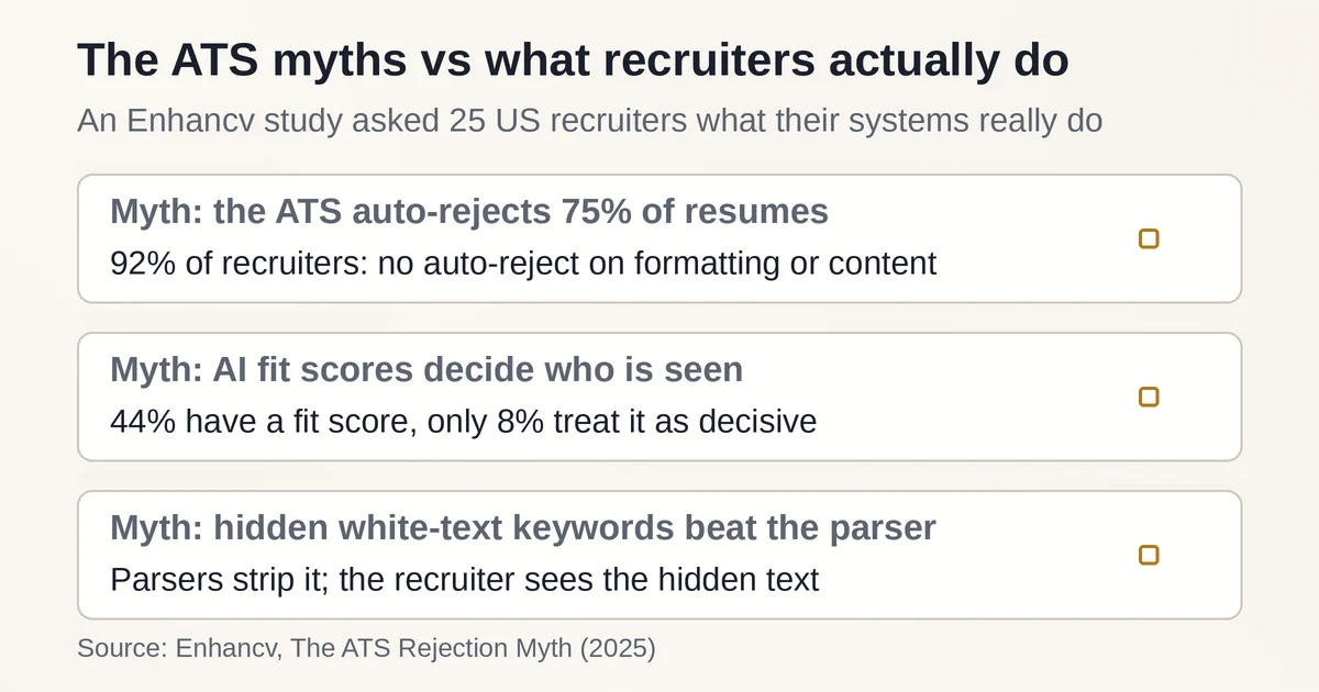 Three ATS myths next to what recruiters' systems actually do