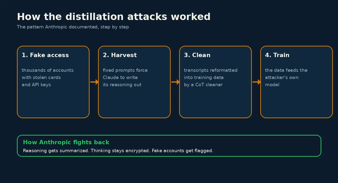 Diagram: four step attack flow from fake access to training, with Anthropic defenses listed below