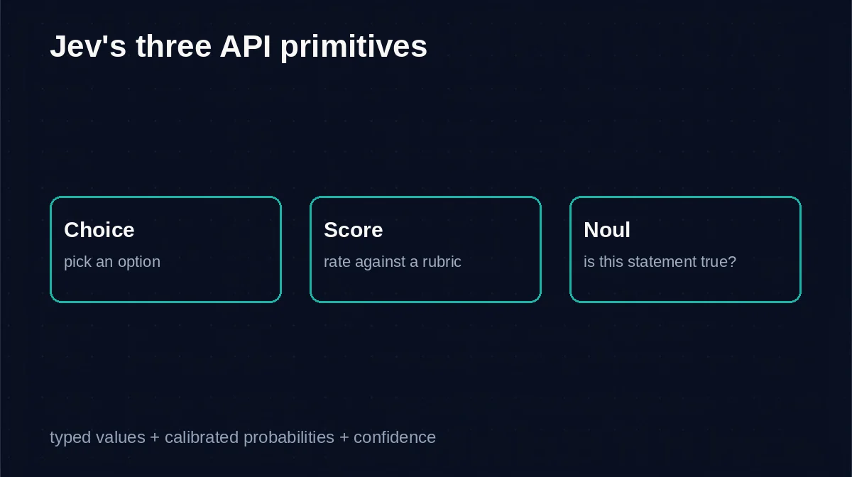 Diagram of Jev's three API primitives: Choice, Score, and Noul returning typed values and confidence