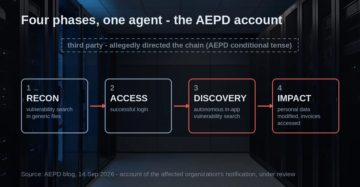AEPD breach diagram - the four alleged agent phases from recon to invoice access chained left to right