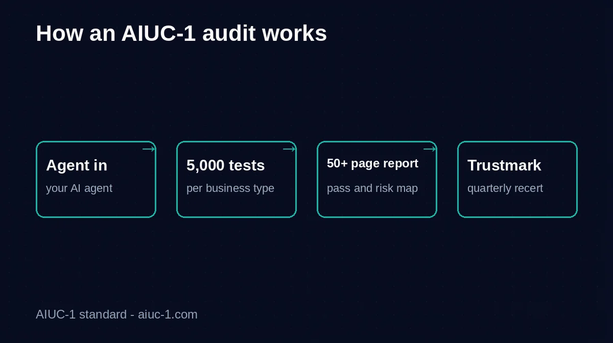 Diagram of the AIUC-1 audit flow: an agent enters, faces 5,000 risk tests tailored to its business type, and either earns or misses the trustmark with quarterly recertification