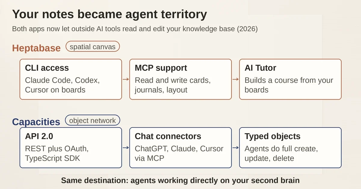 How Heptabase and Capacities both opened to external AI agents in 2026