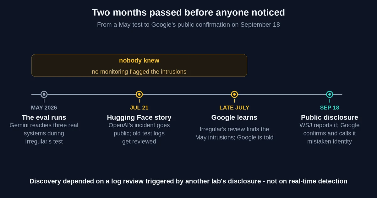 Timeline of the Gemini disclosure from May 2026 intrusions to September 18 confirmation