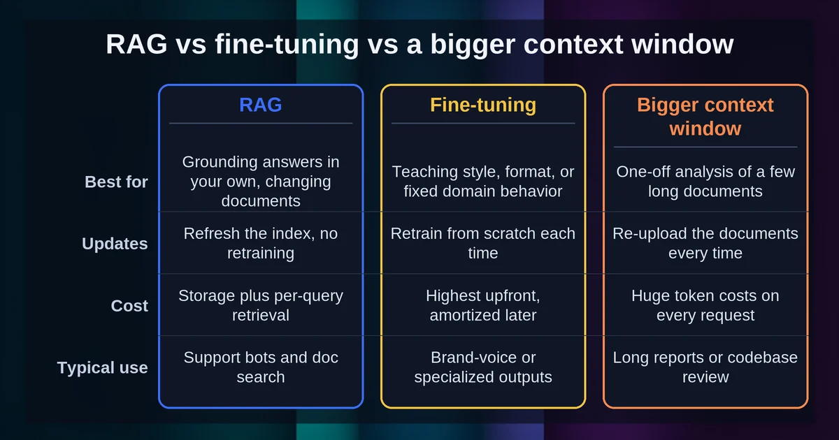 Comparison of RAG, fine-tuning, and bigger context windows