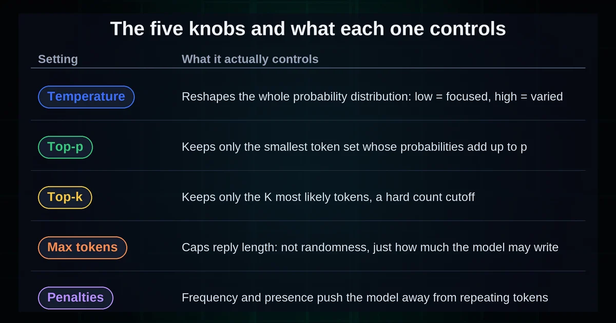 Five LLM sampling knobs and what each one controls