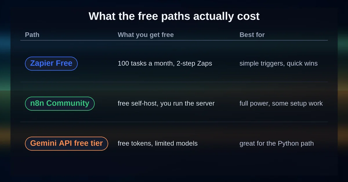 What the free AI agent build paths actually cost