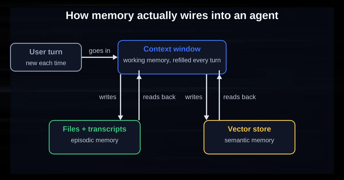 How episodic and semantic memory wire into the context window