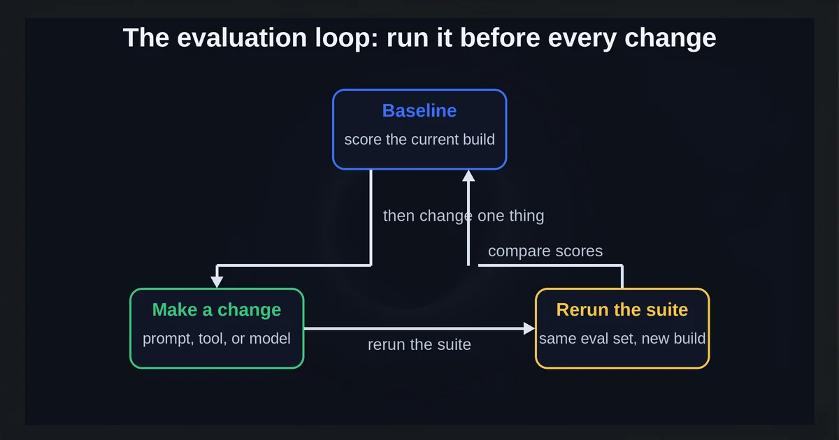 The evaluation loop: baseline, change, rerun, compare