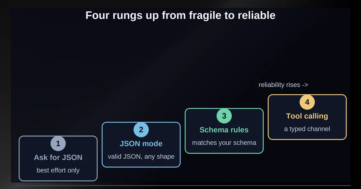 The four rungs from prompting to typed tool channels