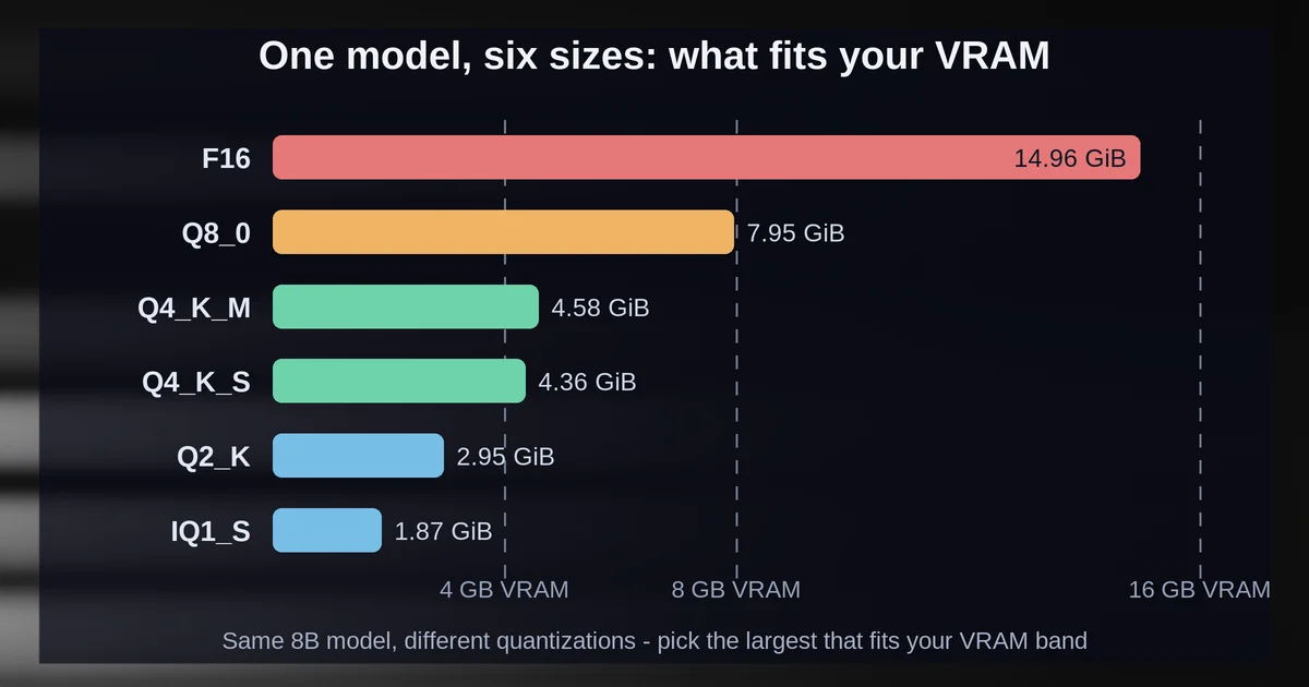 Quantization sizes for the same 8B model against common VRAM bands