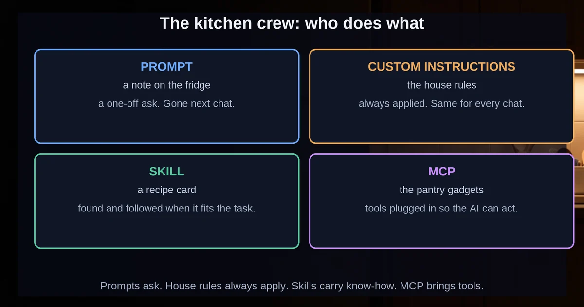 Skills vs prompts vs custom instructions vs MCP