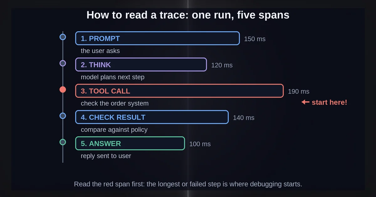 Trace anatomy: one run as a timeline of spans