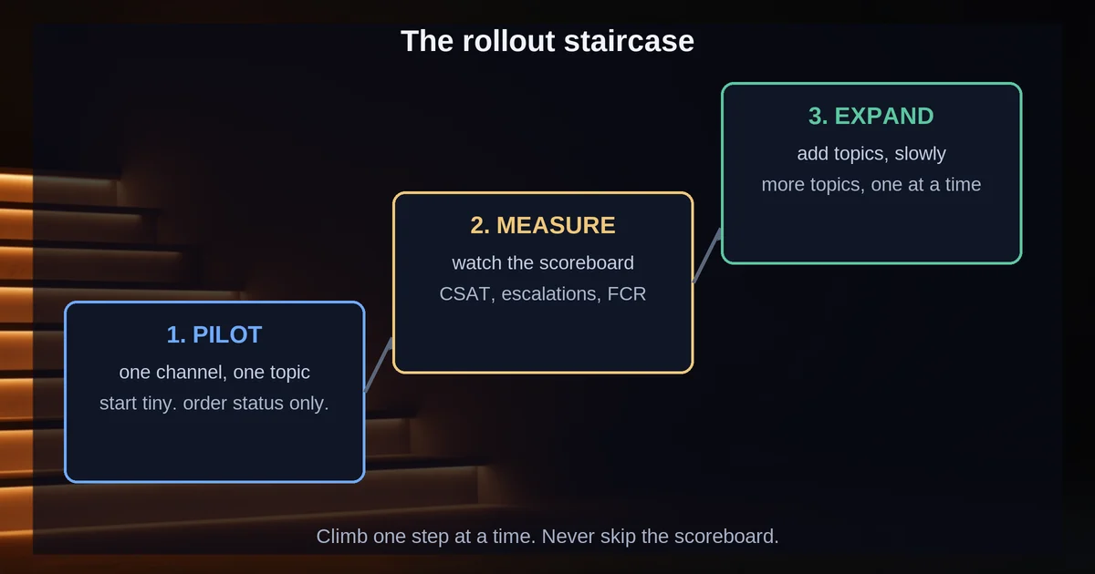 The phased rollout staircase: pilot, measure, expand