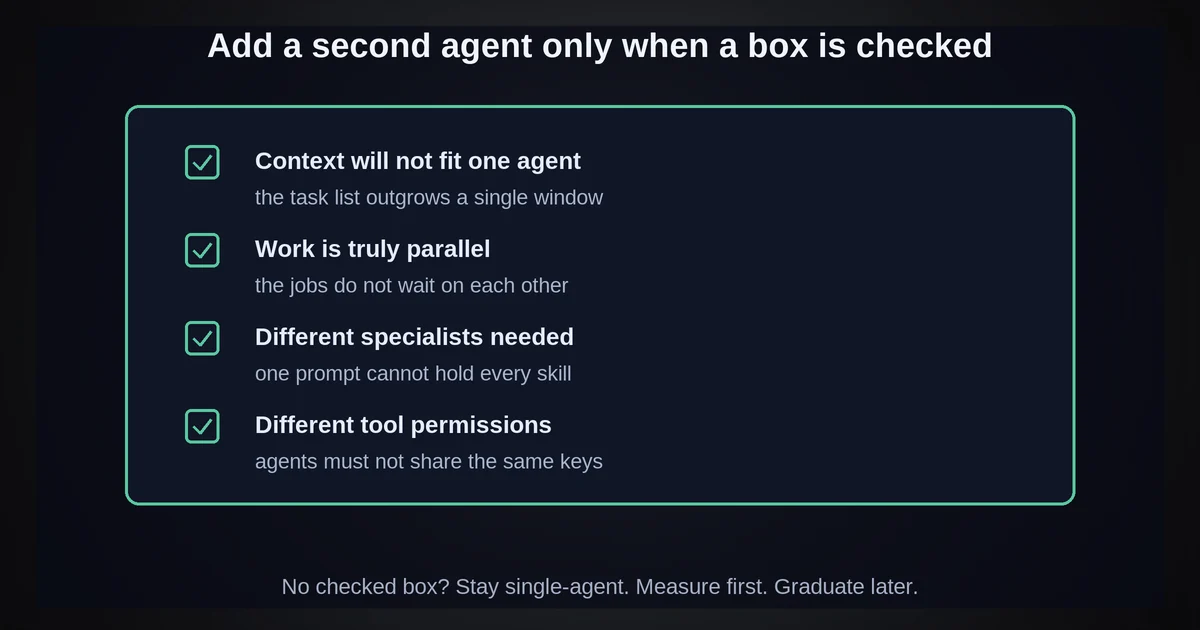 The measured-failure checklist for adding a second agent