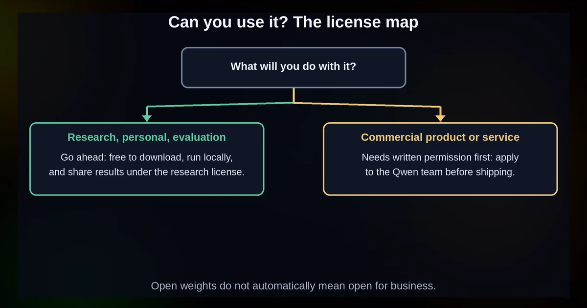 Decision map of the Qwen research license: personal and research use allowed, commercial use needs an application