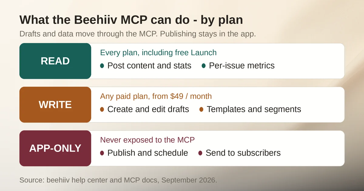 Beehiiv MCP read, write, and app-only capability split by plan
