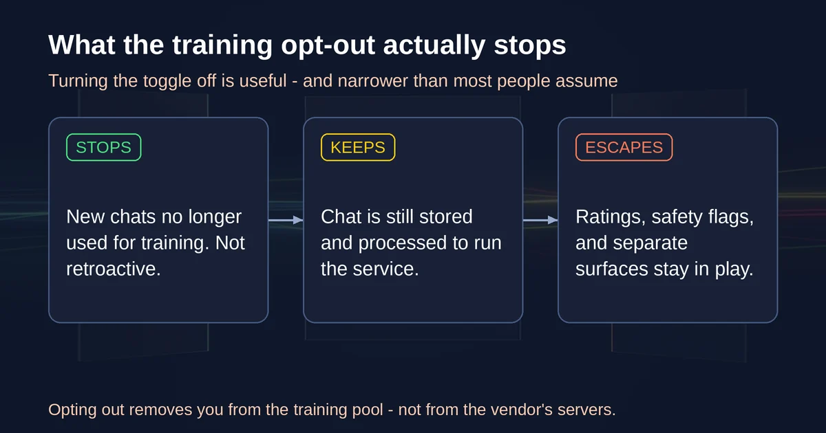What the AI training opt-out stops, keeps, and cannot control