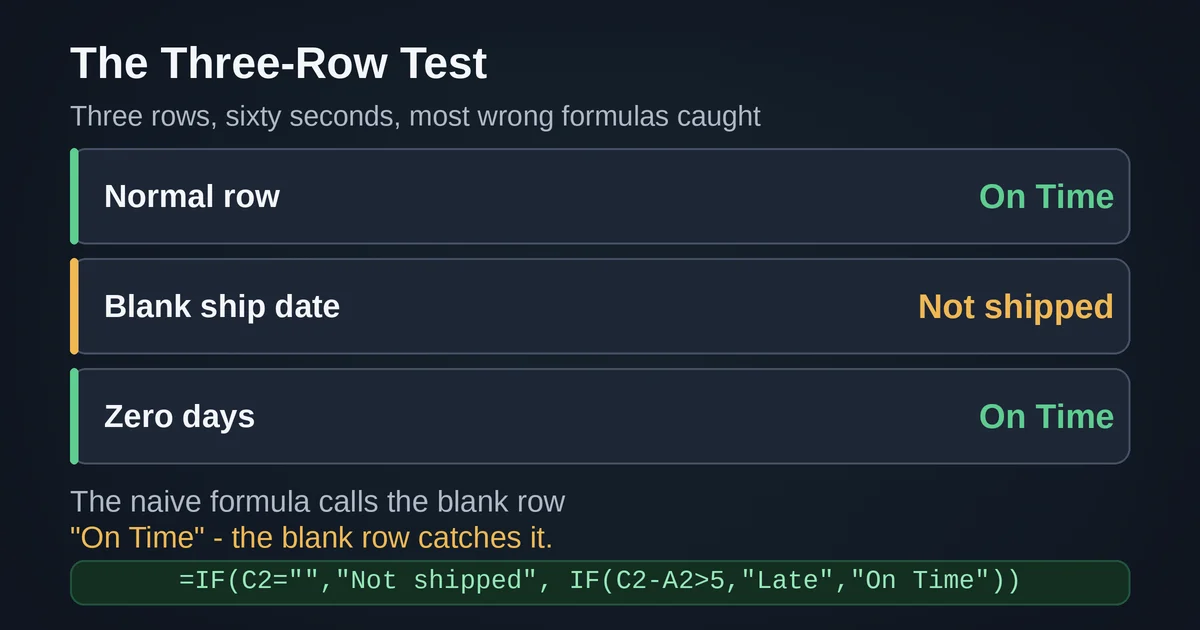 The three-row test on normal, blank, and zero rows