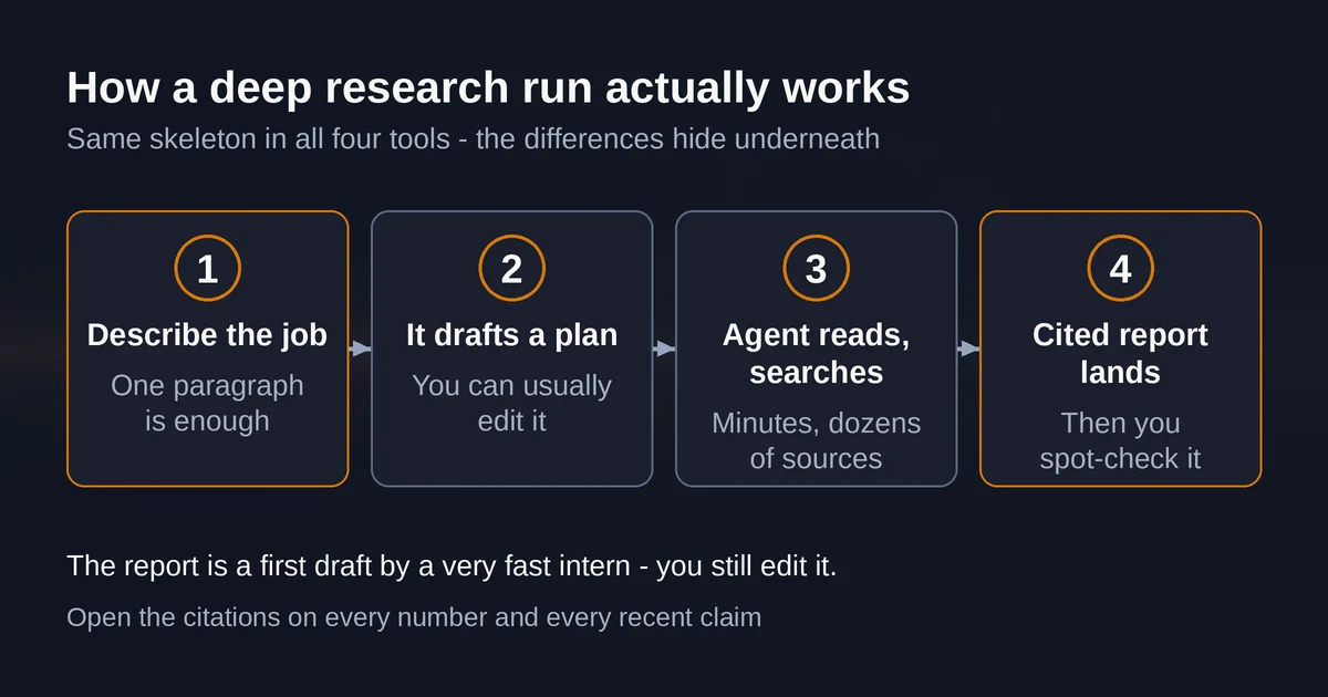 Four-step flow of how a deep research run works from brief to cited report