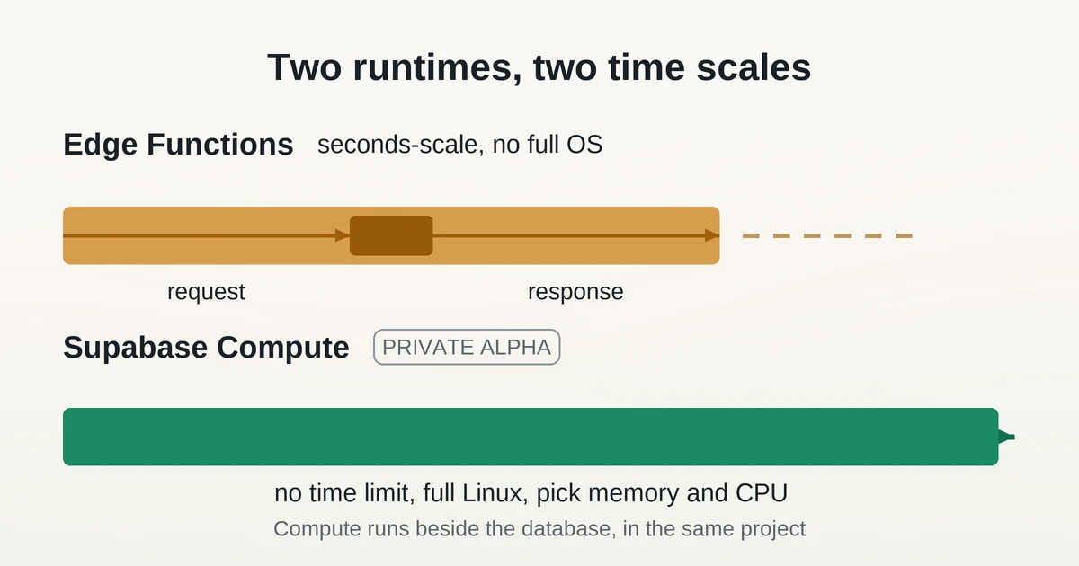 Edge Functions run seconds-scale request-response cycles while Supabase Compute services run with no time limit in a full Linux environment