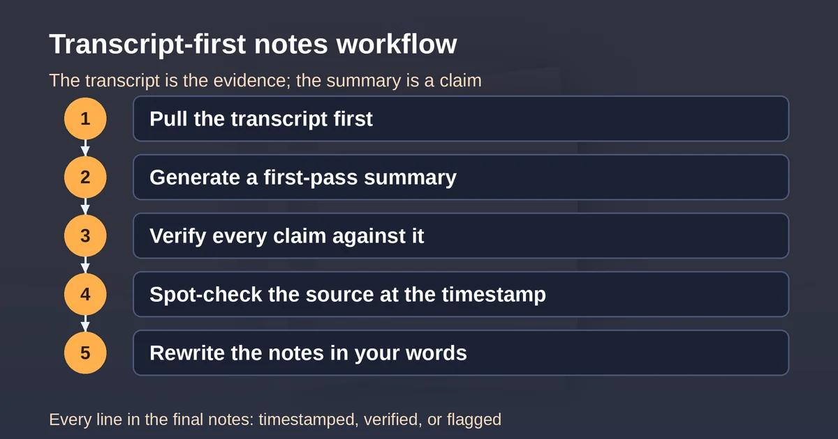 Five step transcript-first workflow for trustworthy study notes